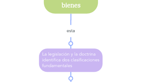 Mind Map: Clasificacion de bienes