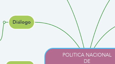 Mind Map: POLITICA NACIONAL DE EDUCAÇÃO POPULAR EM SAÚDE