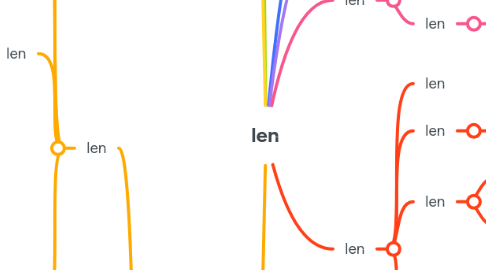 Mind Map: len