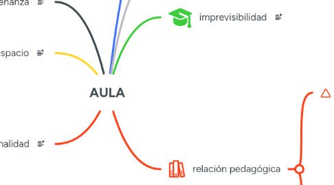 Mind Map: AULA