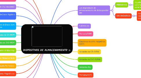 Mind Map: DISPOSITIVOS DE ALMACENAMIENTO