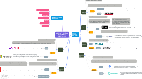Mind Map: RAZONES Y MODELOS DE COMERCIO ELECTRÓNICO