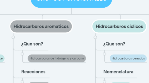 Mind Map: GRUPOS FUNCIONALES