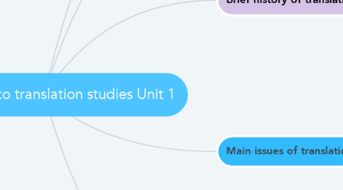 Mind Map: Introduction to translation studies Unit 1