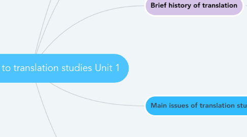 Mind Map: Introduction to translation studies Unit 1