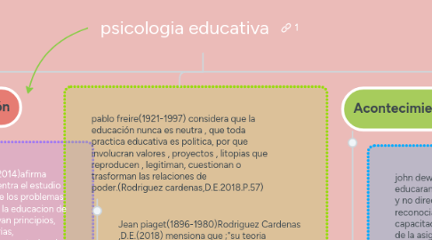 Mind Map: psicologia educativa