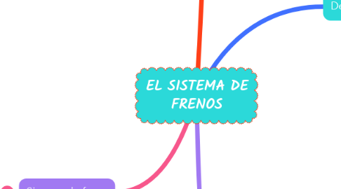 Mind Map: EL SISTEMA DE FRENOS