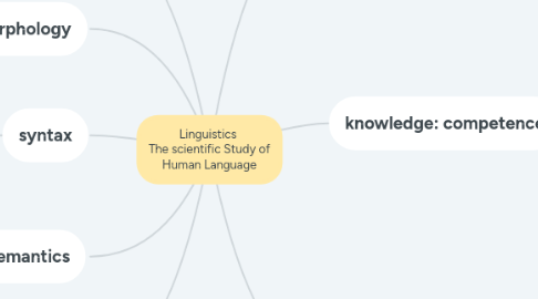 Mind Map: Linguistics The scientific Study of Human Language