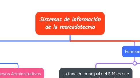 Mind Map: Sistemas de información de la mercadotecnia