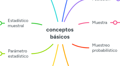 Mind Map: conceptos básicos