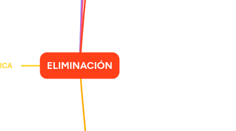 Mind Map: ELIMINACIÓN