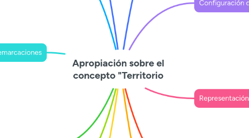 Mind Map: Apropiación sobre el concepto "Territorio