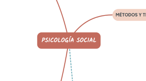 Mind Map: PSICOLOGÍA SOCIAL