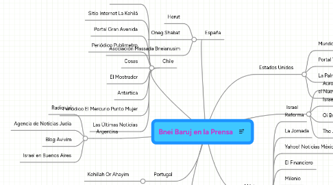 Mind Map: Bnei Baruj en la Prensa