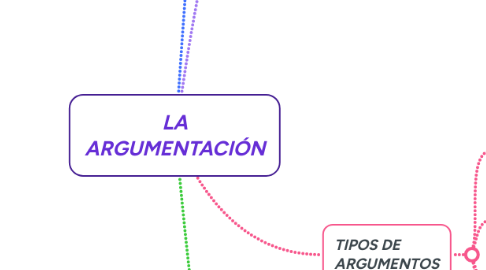 Mind Map: LA ARGUMENTACIÓN