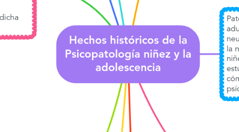 Mind Map: Hechos históricos de la Psicopatología niñez y la adolescencia