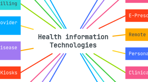 Mind Map: Health information Technologies