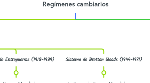 Mind Map: Sistema monetario internacional. Regímenes cambiarios