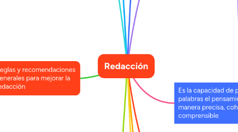 Mind Map: Redacción