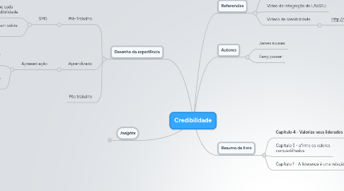 Mind Map: Credibilidade