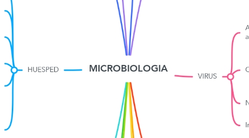 Mind Map: MICROBIOLOGIA