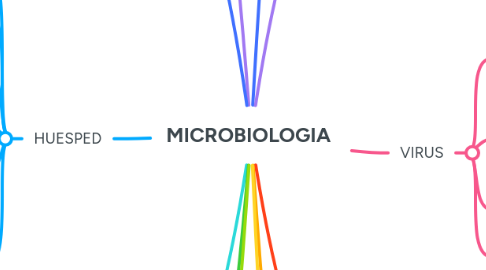 Mind Map: MICROBIOLOGIA