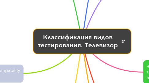 Mind Map: Классификация видов тестирования. Телевизор