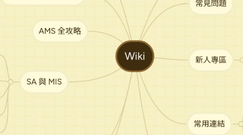 Mind Map: Wiki