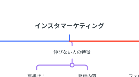 Mind Map: インスタマーケティング