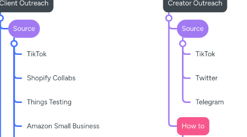 Mind Map: Acquisition Process