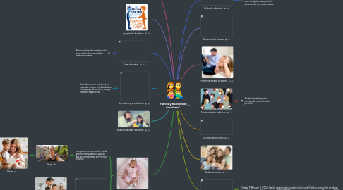 Mind Map: "Familia y transmisión de valores"