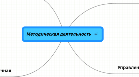 Mind Map: Методическая деятельность