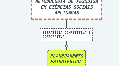 Mind Map: METODOLOGIA DE PESQUISA EM CIÊNCIAS SOCIAIS APLICADAS