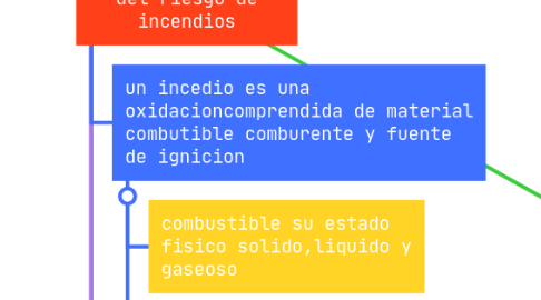 Mind Map: NTP 599:evaluacion del riesgo de incendios