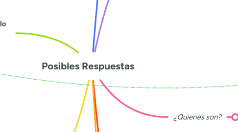 Mind Map: Posibles Respuestas