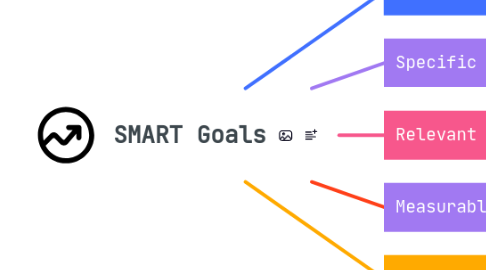 Mind Map: SMART Goals