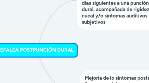 Mind Map: CEFALEA POSTPUNCIÓN DURAL