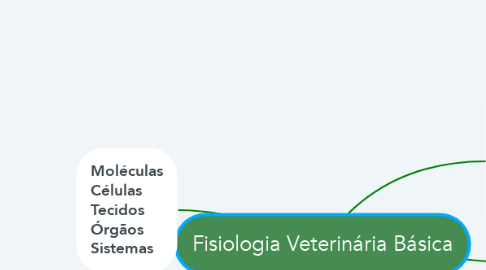 Mind Map: Fisiologia Veterinária Básica