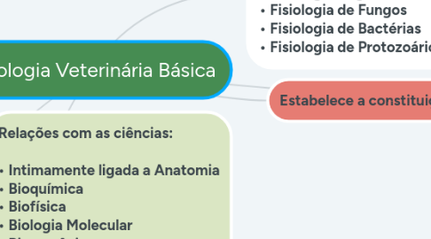 Mind Map: Fisiologia Veterinária Básica