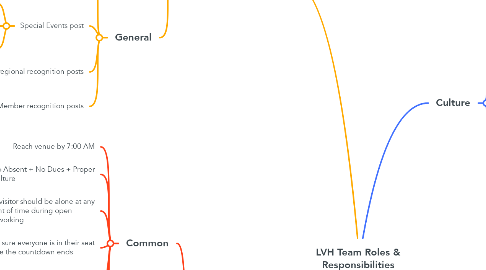Mind Map: LVH Team Roles & Responsibilities