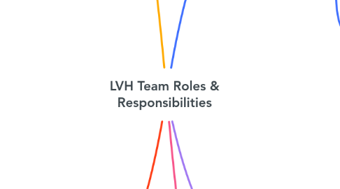 Mind Map: LVH Team Roles & Responsibilities