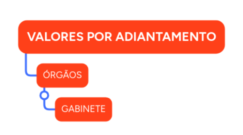 Mind Map: VALORES POR ADIANTAMENTO