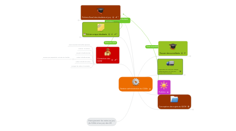 Mind Map: Gestion administrative du C2i2e