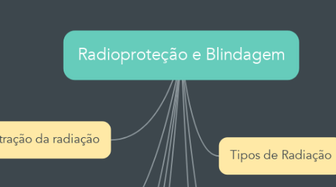 Mind Map: Radioproteção e Blindagem