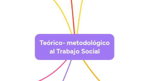 Mind Map: Teórico- metodológico al Trabajo Social