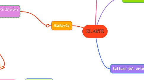 Mind Map: EL ARTE