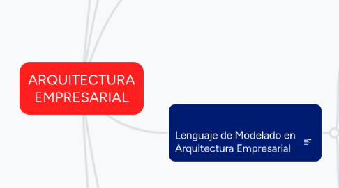 Mind Map: ARQUITECTURA EMPRESARIAL