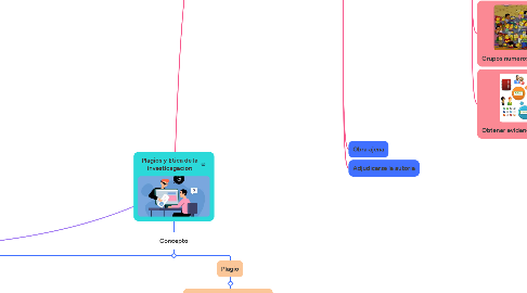 Mind Map: Plagios y Etica de la investicagacion