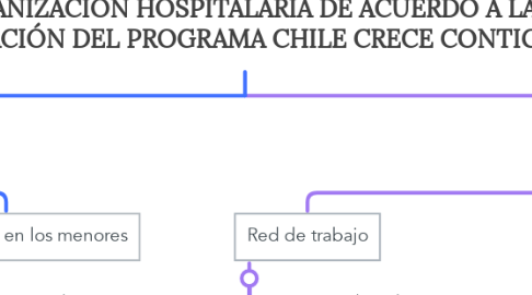 Mind Map: ORGANIZACIÓN HOSPITALARIA DE ACUERDO A LA APLICACIÓN DEL PROGRAMA CHILE CRECE CONTIGO