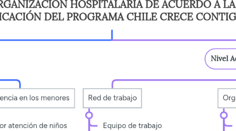 Mind Map: ORGANIZACIÓN HOSPITALARIA DE ACUERDO A LA APLICACIÓN DEL PROGRAMA CHILE CRECE CONTIGO